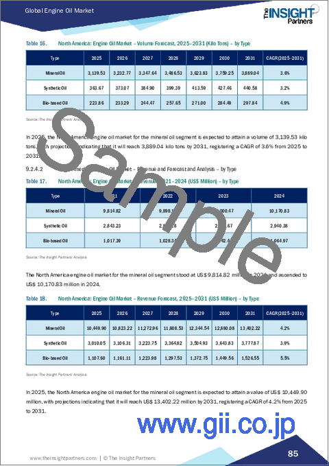 サンプル2：エンジンオイル市場規模と予測（2021年～2031年）、世界および地域別シェア、動向、成長機会分析レポート：タイプ別および最終用途産業別