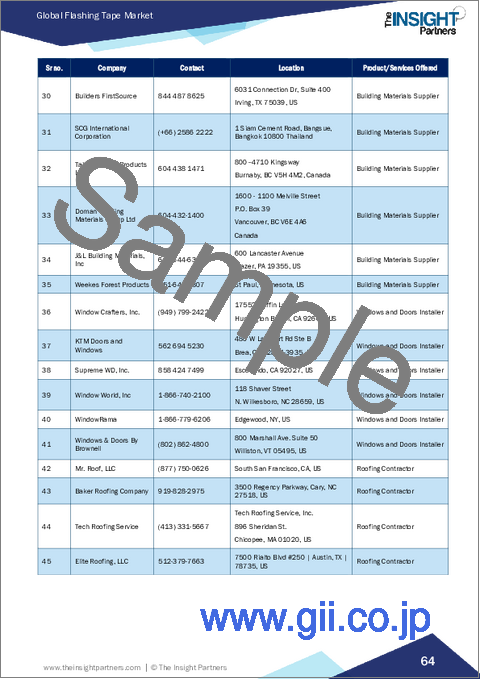 サンプル1：フラッシングテープ市場規模と予測（2021年～2031年）、世界のおよび地域別シェア、動向、成長機会分析レポート：接着剤技術別、基材別、用途別、エンドユーザー別