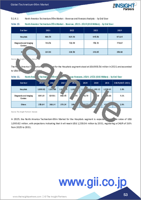 サンプル2：テクネチウム99m市場規模と予測（2021年～2031年）、世界のおよび地域別シェア、動向、成長機会分析レポート：用途別、エンドユーザー別、地域別