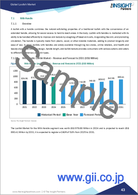 サンプル2：ルファ市場規模と予測（2021年～2031年）、世界および地域別シェア、動向、成長機会分析レポート：製品タイプ別、流通チャネル別、地域別