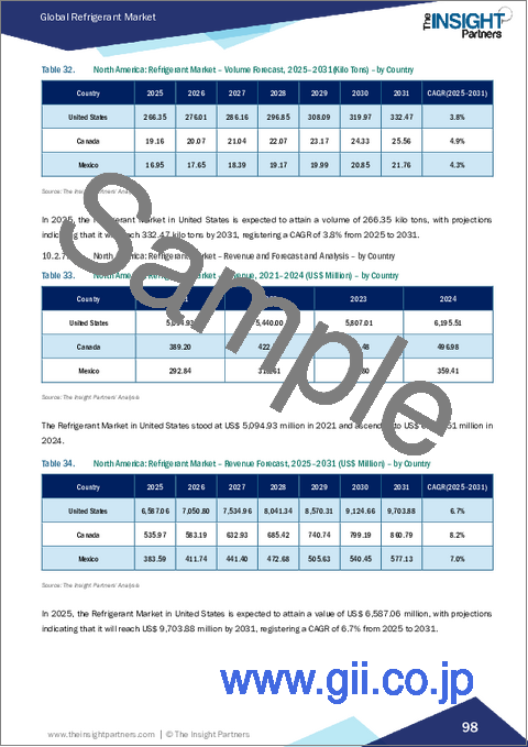 サンプル2：冷媒市場規模と予測（2021年～2031年）、世界のおよび地域別シェア、動向、成長機会分析レポート：種類別、用途別、最終用途別
