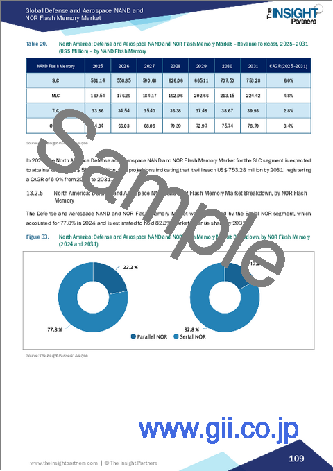 サンプル2：防衛・航空宇宙向けNANDおよびNORフラッシュメモリ市場規模と予測（2021年～2031年）、世界のおよび地域別シェア、動向、成長機会分析レポート：フラッシュメモリタイプ別、地域別