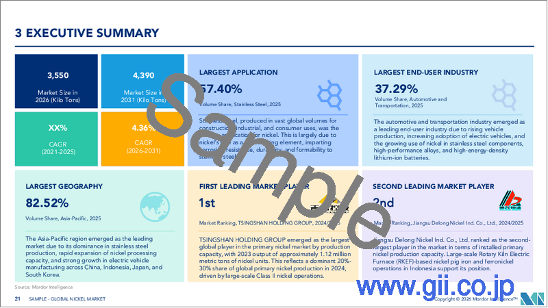 サンプル2：ニッケル：市場シェア分析、業界動向と統計、成長予測（2026年～2031年）