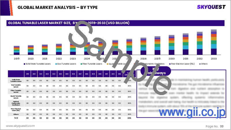 サンプル2:チューナブルレーザー市場規模、シェア、成長分析:タイプ別、周波数別、用途別、業界別、地域別-業界予測2026-2033年