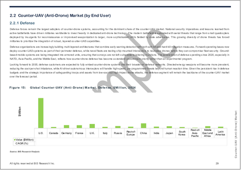 サンプル2：対UAV (アンチドローン) の世界市場 - エンドユーザー・技術タイプ・プラットフォーム・地域別の分析・予測 (2025～2035年)