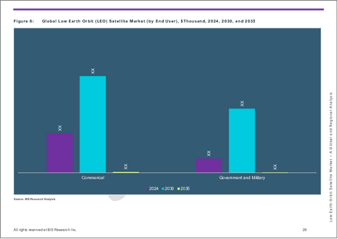サンプル2：低軌道衛星の世界市場 - 用途・製品・地域別の分析・予測 (2025～2035年)