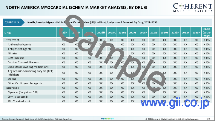サンプル2：心筋虚血市場：疾患の種類別、薬剤クラス別、投与経路別、薬剤の種類別、エンドユーザー別、流通チャネル別、地域別