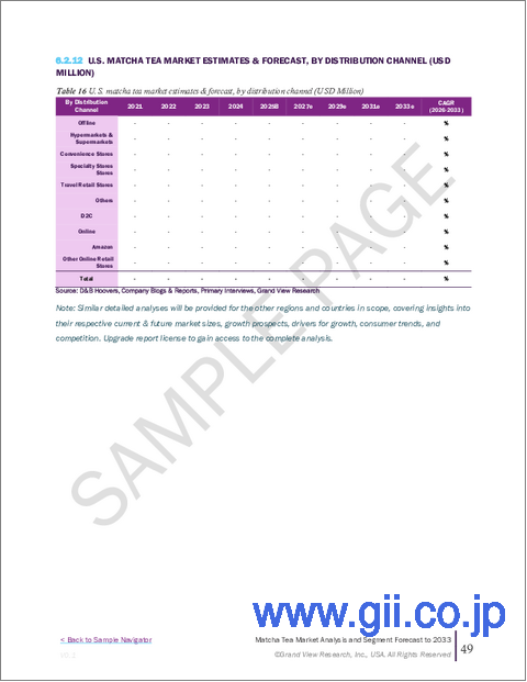 サンプル2:抹茶市場規模、シェア及び動向分析レポート:原料別、製品別、タイプ別、価格帯別、流通チャネル別、地域別、及びセグメント予測(2026年~2033年)
