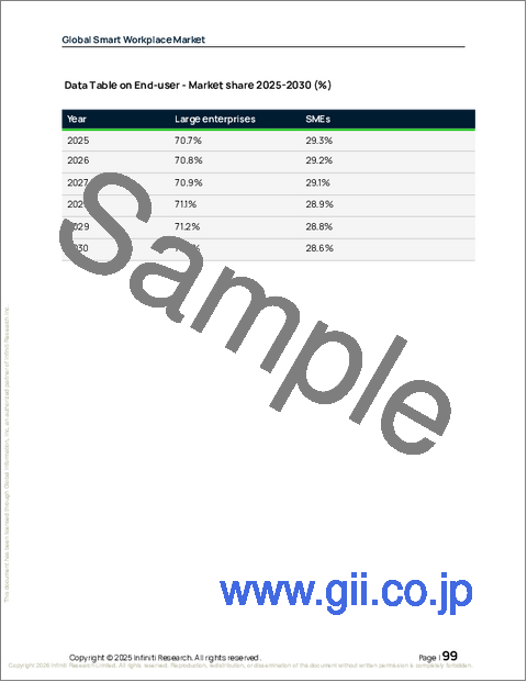 サンプル2：スマートワークプレイスの世界市場、2026年～2030年