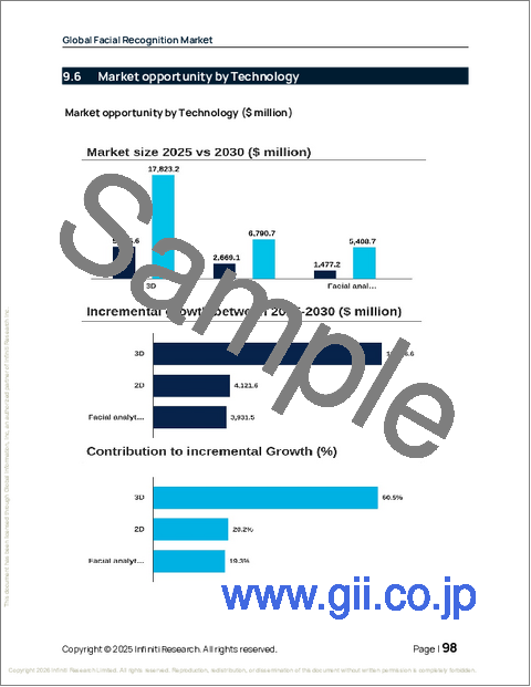 サンプル2：顔認識の世界市場、2026年～2030年