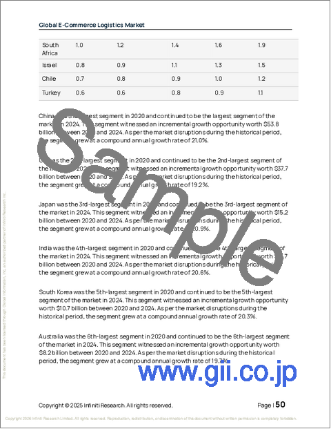 サンプル1：eコマースロジスティクスの世界市場 2026～2030年