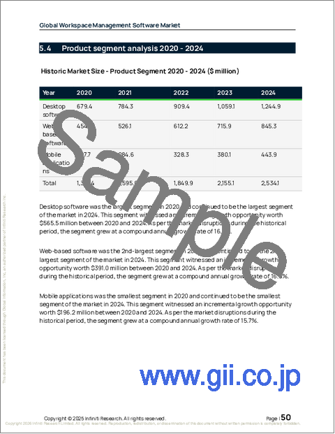 サンプル1:ワークスペース管理ソフトウェアの世界市場、2026年~2030年