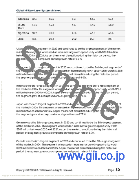 サンプル1：軍事用レーザーシステムの世界市場、2026年～2030年