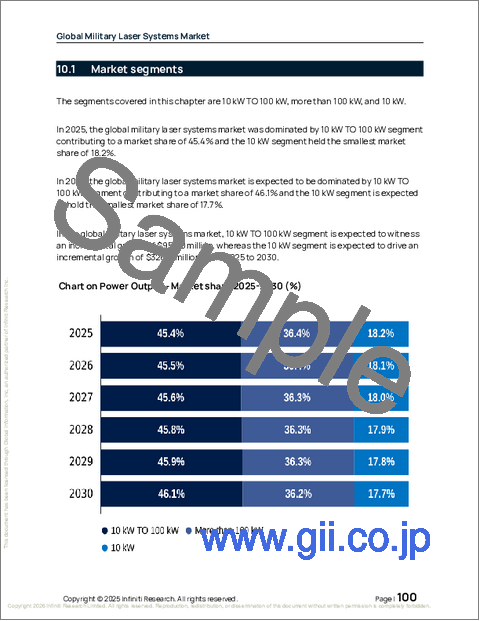 サンプル2：軍事用レーザーシステムの世界市場、2026年～2030年