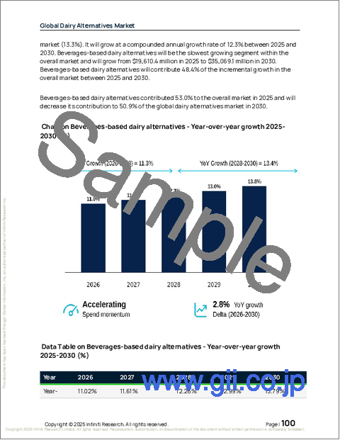 サンプル2：乳製品代替品の世界市場、2026年～2030年