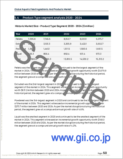 サンプル1:水産飼料原料・製品の世界市場、2026年~2030年