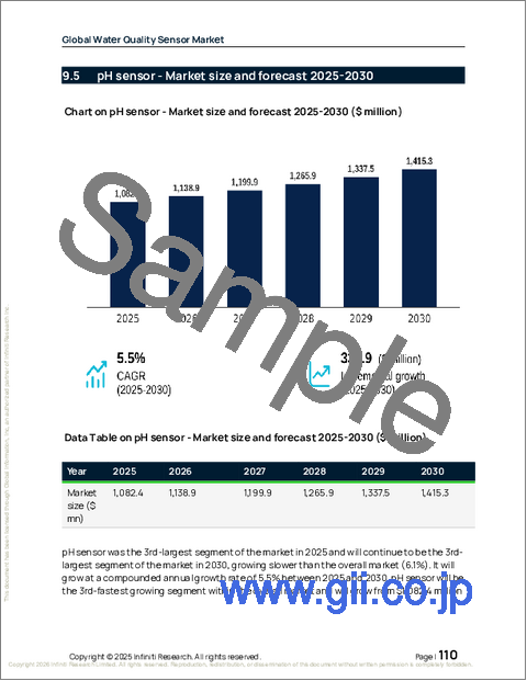 サンプル2:水質センサーの世界市場、2026年~2030年