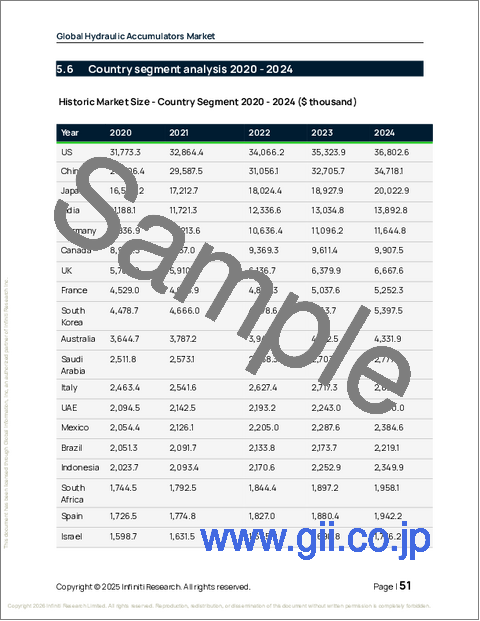 サンプル1：油圧アキュムレータの世界市場、2026年～2030年