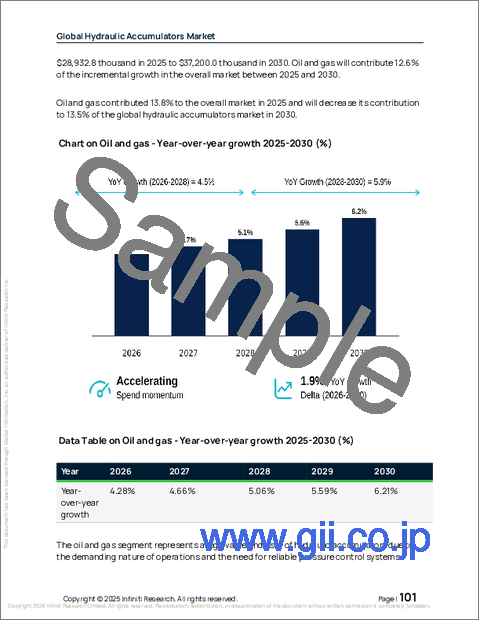 サンプル2：油圧アキュムレータの世界市場、2026年～2030年