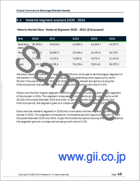 サンプル1：業務用飲料ブレンダーの世界市場、2026年～2030年