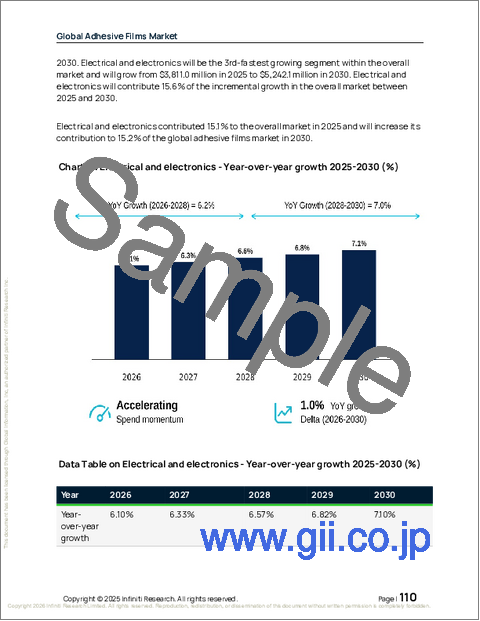 サンプル2：世界の接着フィルム市場2026-2030年