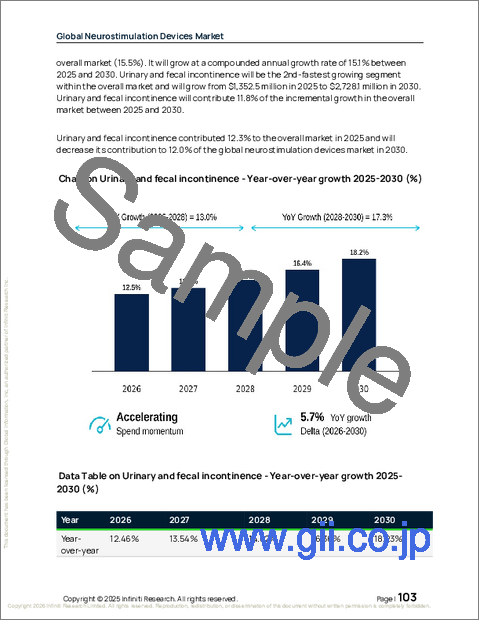 サンプル2：世界の神経刺激装置市場2026-2030年