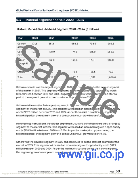 サンプル1：世界の垂直共振器面発光レーザー（VCEL）市場2026-2030年