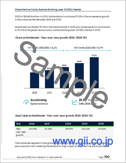 サンプル2：世界の垂直共振器面発光レーザー（VCEL）市場2026-2030年