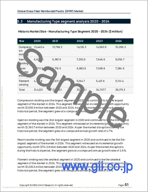 サンプル1:ガラス繊維強化プラスチック(GFRP)の世界市場、2026年~2030年