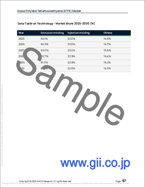 サンプル2：エチレンテトラフルオロエチレン（ETFE）の世界市場、2026年～2030年