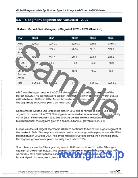 サンプル1:世界のプログラマブル特定用途向け集積回路(ASIC)市場2026-2030年