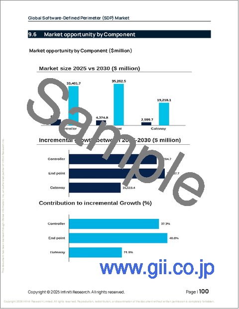 サンプル2：世界のソフトウェア定義境界（SDP）市場2026-2030年