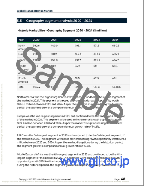サンプル1：世界のナノバッテリー市場2026-2030年