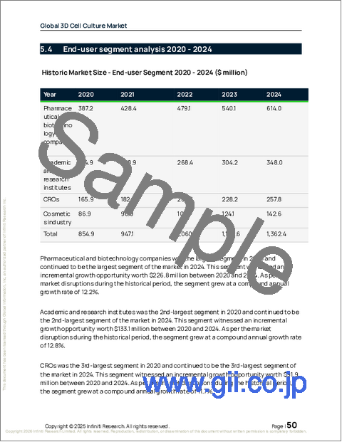 サンプル1：世界の3D細胞培養市場2026-2030年