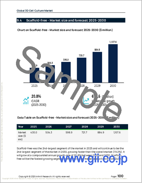 サンプル2：世界の3D細胞培養市場2026-2030年