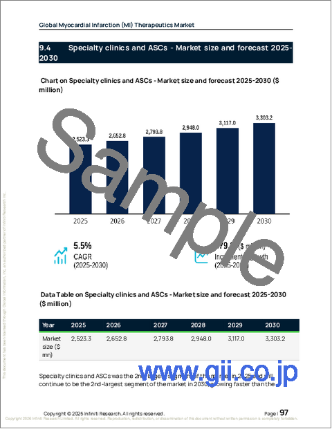 サンプル2：世界の心筋梗塞（MI）治療薬市場2026-2030年