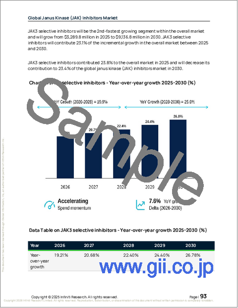 サンプル2：世界のジャナスキナーゼ（Jak）阻害剤市場2026-2030年