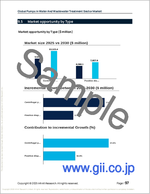 サンプル2：水処理・廃水処理分野におけるポンプの世界市場、2026年～2030年