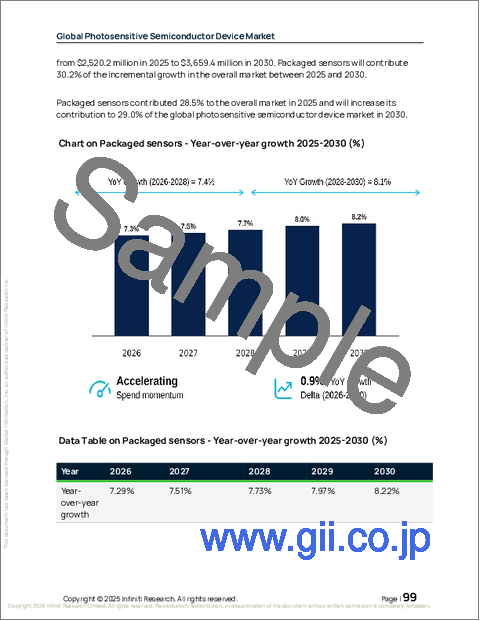サンプル2：世界の光半導体デバイス市場2026-2030年
