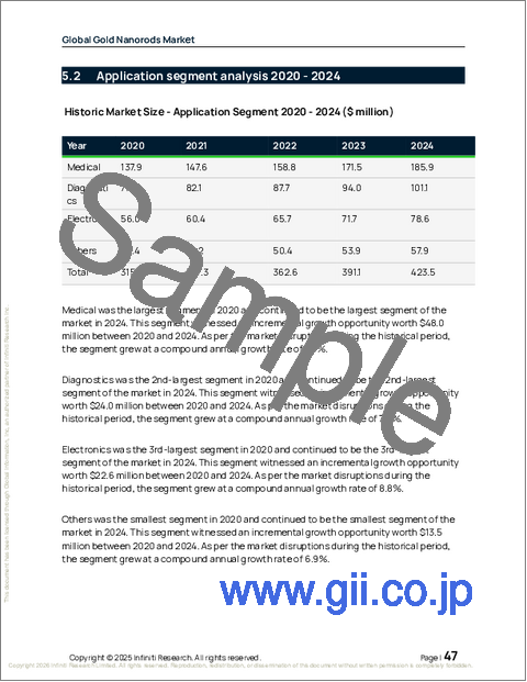 サンプル1：金ナノロッドの世界市場、2026年～2030年