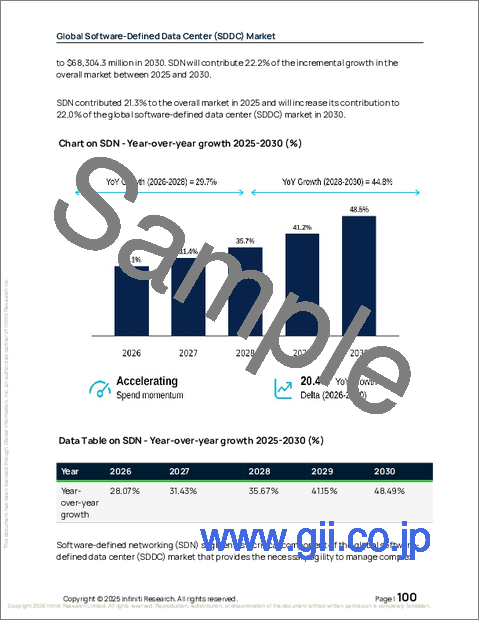 サンプル2：世界のソフトウェア定義データセンター（SDDC）市場2026-2030年