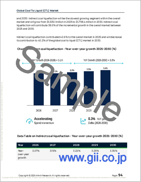 サンプル2:世界の石炭液化(CTL)市場2026-2030年