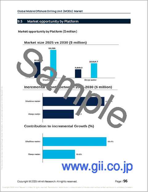 サンプル2：世界の移動式海洋掘削装置（MODU）市場2026-2030年