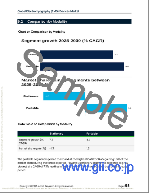 サンプル2：世界の筋電図（EMG）機器市場2026-2030年