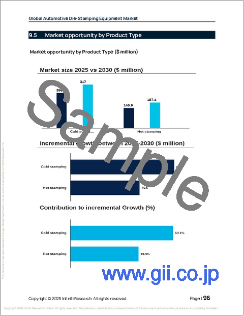 サンプル2：世界の自動車用プレス設備市場2026-2030年