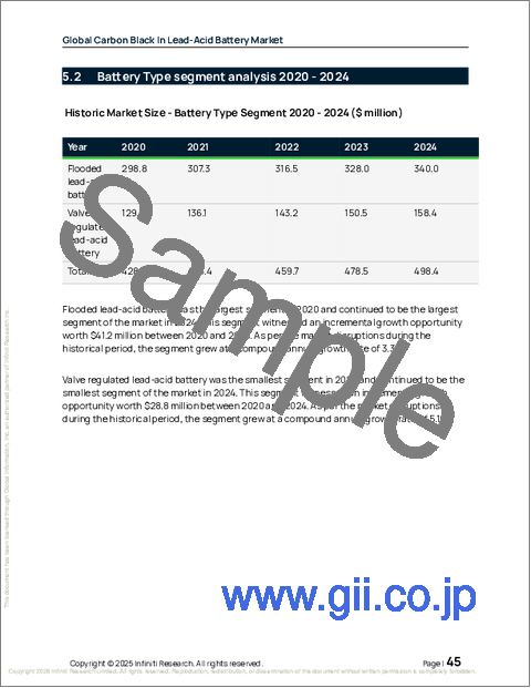 サンプル1：世界のカーボンブラック鉛蓄電池市場2026-2030年