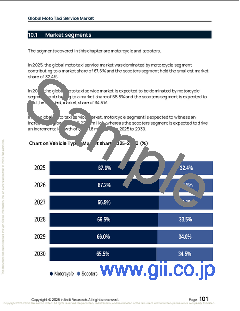 サンプル2:世界のモトタクシーサービス市場2026-2030年