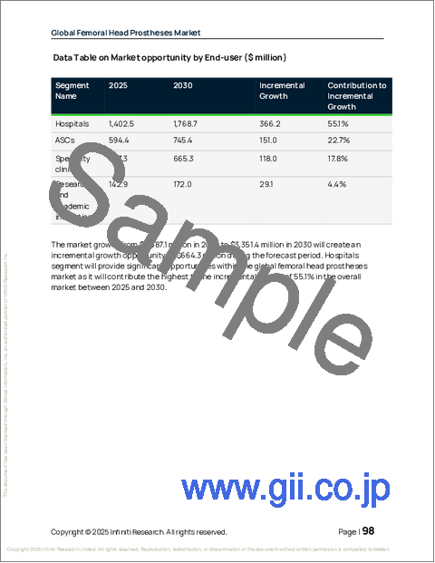 サンプル2：世界の大腿骨頭プロテーゼ市場2026-2030年