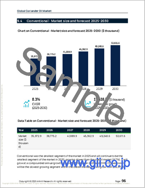 サンプル2：コリアンダーオイルの世界市場、2026年～2030年