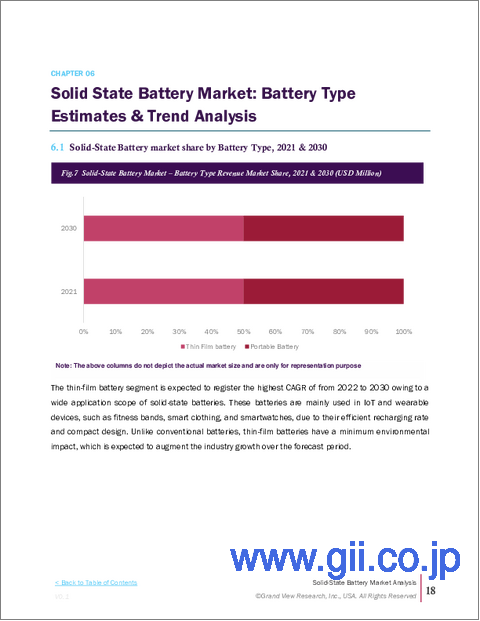 サンプル1：固体電池市場規模、シェア及び動向分析レポート：電池タイプ別、容量別、用途別、地域別、及びセグメント予測（2026年～2033年）
